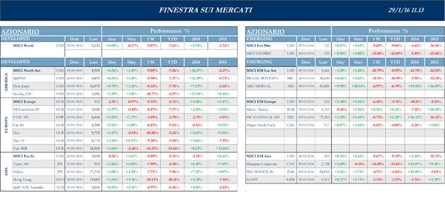 Finestra-andamento-mercati-29-gennaio-2016-1S