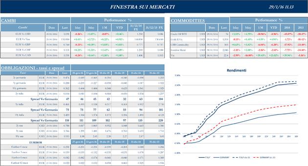 Finestra-andamento-mercati-29-gennaio-2016-2S